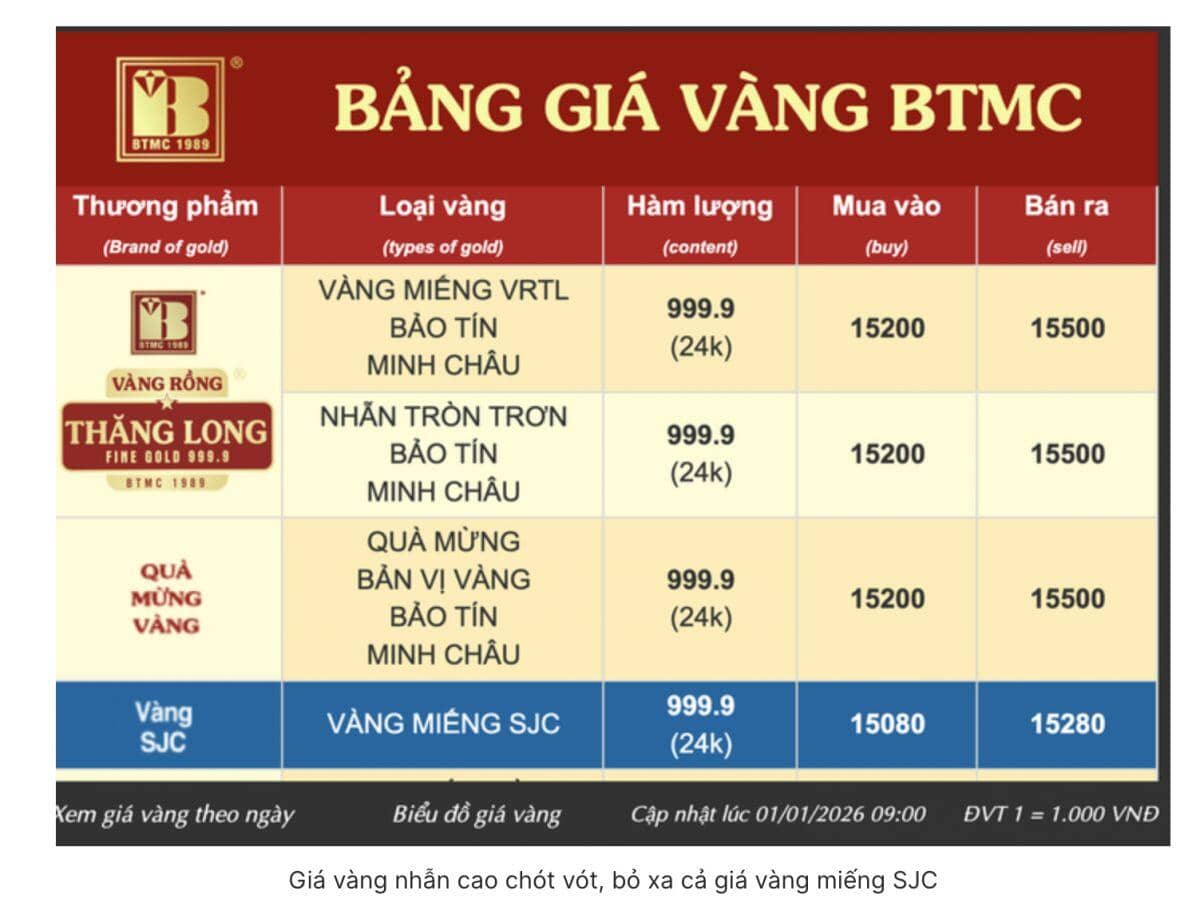 Đầu năm 2026, giá vàng nhẫn có nơi vượt xa vàng miếng SJC