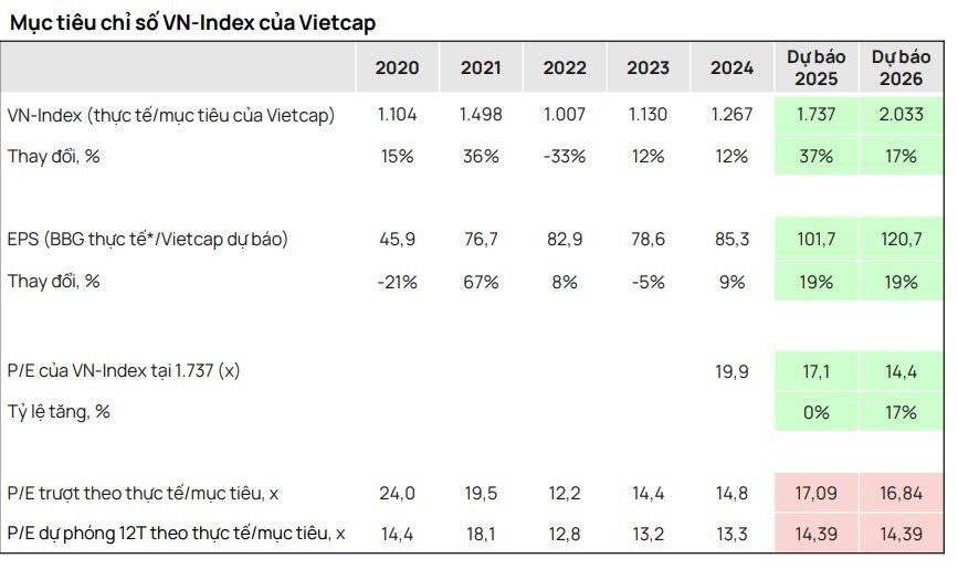 Vietcap dự báo VN-Index lên 2.033 điểm năm 2026, gọi tên loạt cổ phiếu có triển vọng tích cực