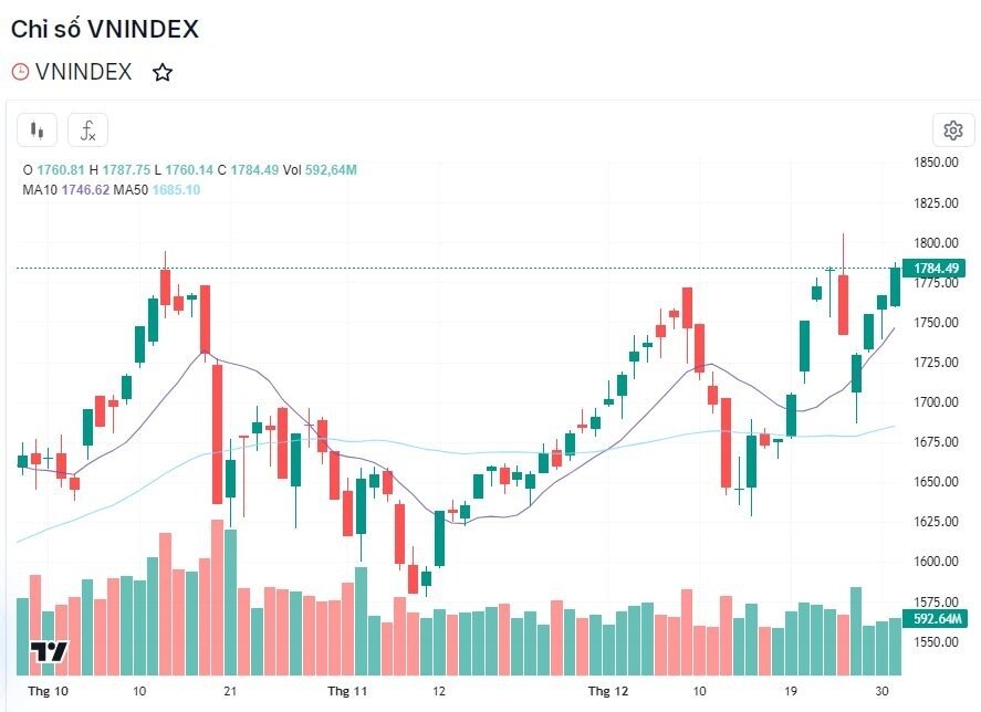 Nhìn lại 6 dấu ấn không thể bỏ qua trên thị trường chứng khoán năm 2025