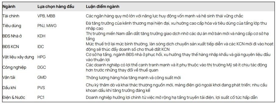 Vietcap dự báo VN-Index lên 2.033 điểm năm 2026, gọi tên loạt cổ phiếu có triển vọng tích cực