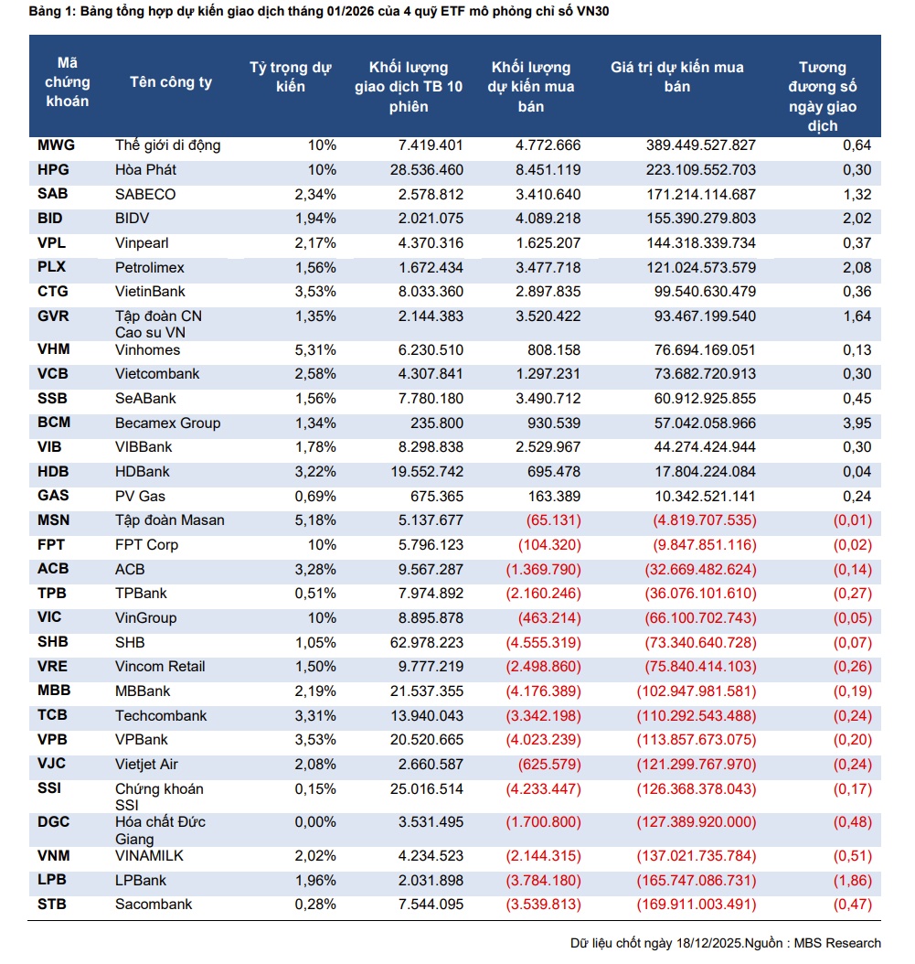 VN30 sắp thay đổi: Vinpearl nổi lên, Hóa chất Đức Giang có thể rời rổ