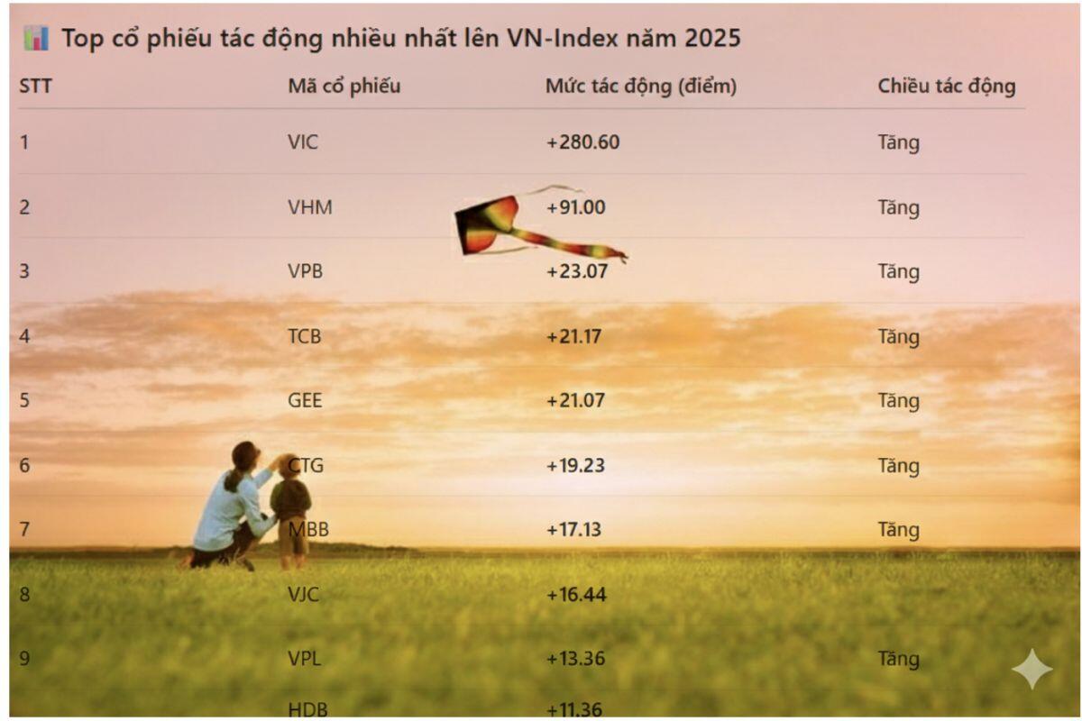 Vì sao nhóm Vingroup chi phối tới 75% mức tăng VN-Index?