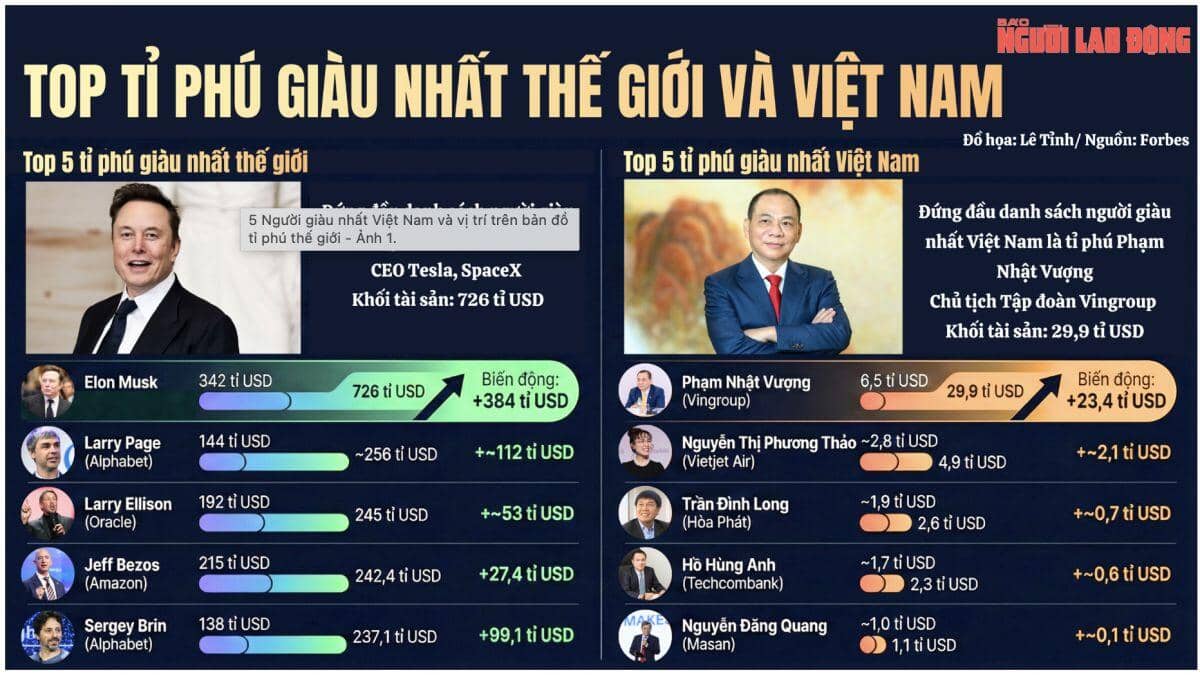 5 người giàu nhất Việt Nam đứng đâu trên bản đồ tỉ phú thế giới?