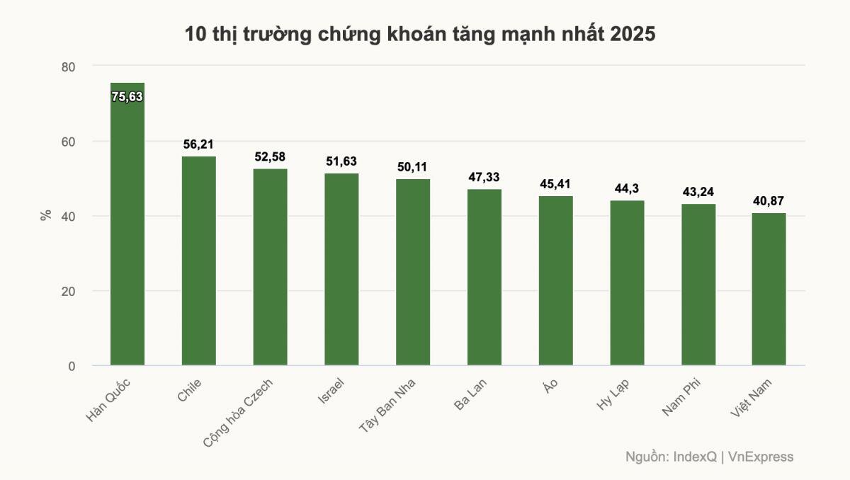 VN-Index tăng trưởng mạnh, đứng top 10 thế giới năm 2025