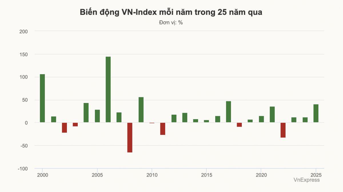 VN-Index tăng trưởng mạnh, đứng top 10 thế giới năm 2025