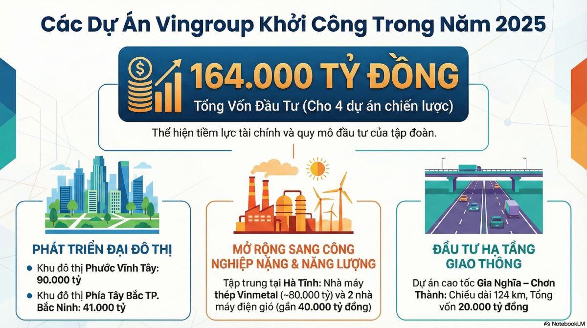 Hơn 5 triệu tỷ đồng "kích hoạt" làn sóng hạ tầng: Lệnh nóng từ Thủ tướng cho Vingroup, Hòa Phát, Sơn Hải