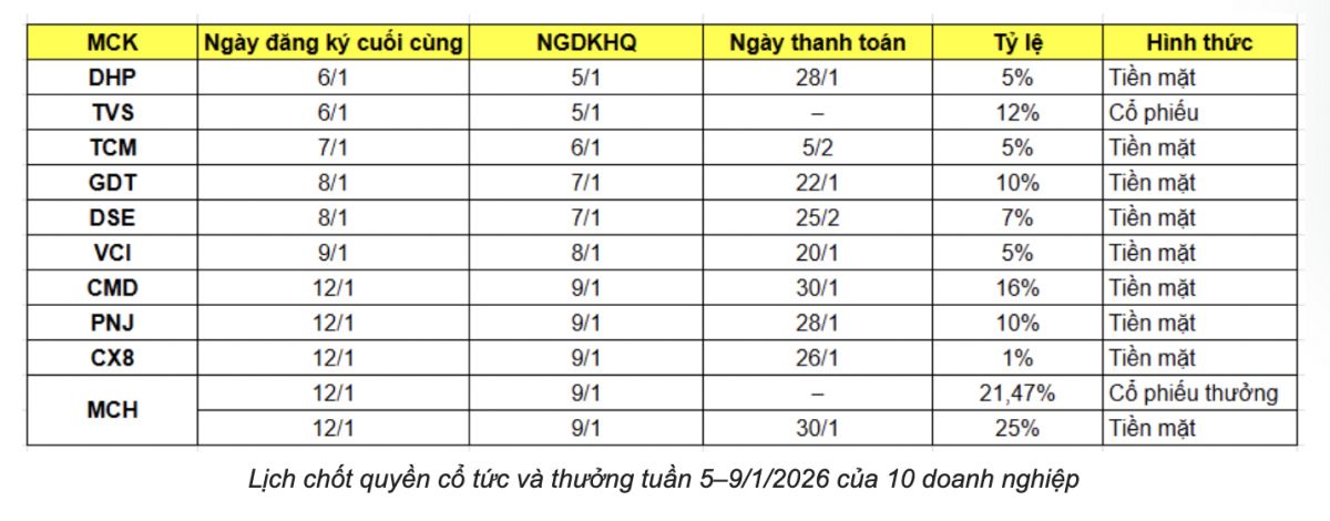 Lịch chốt quyền cổ tức và thưởng tuần tới (5–9/1)