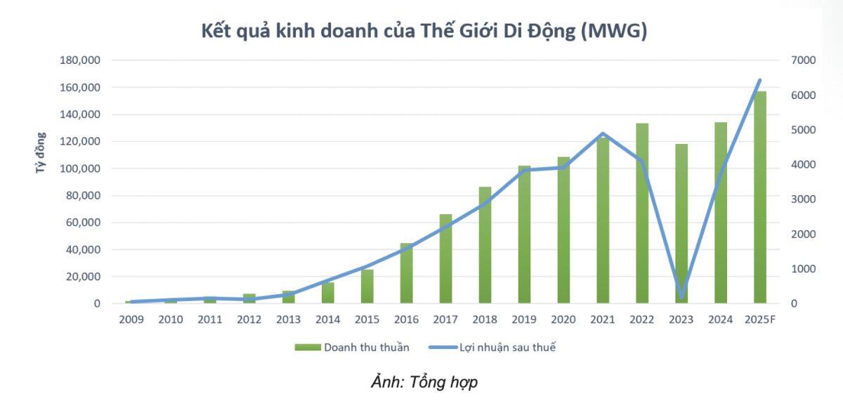 MWG trở lại đường đua đỉnh cao, lợi nhuận quý IV/2025 tăng hơn 70%