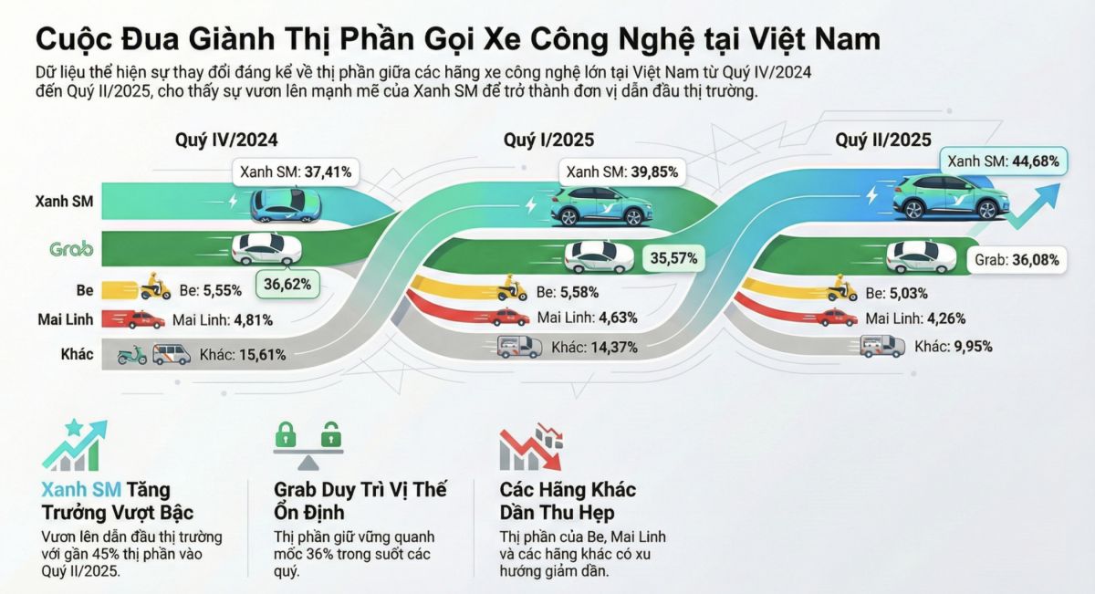 Chỉ 3 năm, Xanh SM đạt định giá 20 tỷ USD: Con đường thần tốc vượt Grab