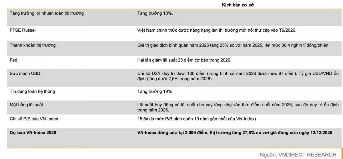 VN-Index có thể cán mốc 2.099 điểm, loạt nhóm cổ phiếu sẽ được "tái định giá" trong năm 2026