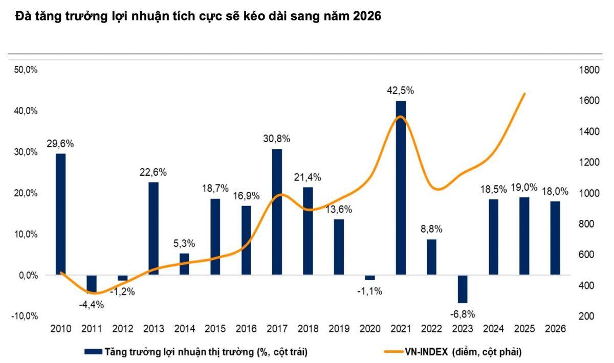 Một nhóm ngành được dự báo "vô địch" tăng trưởng lợi nhuận năm 2026