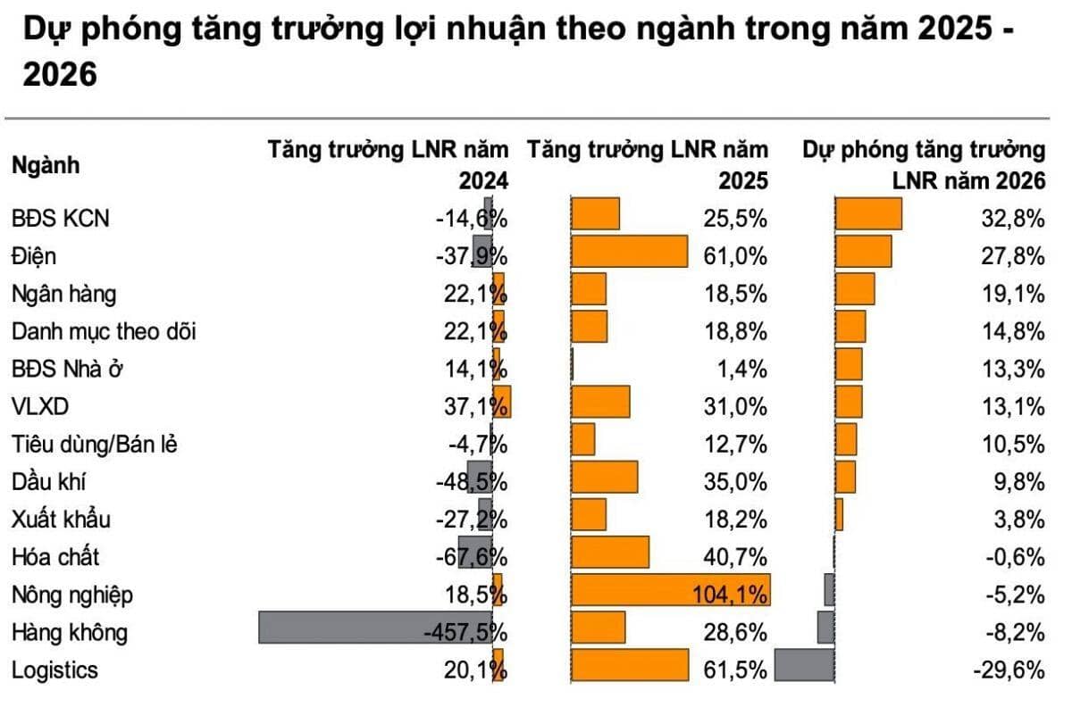 Một nhóm ngành được dự báo "vô địch" tăng trưởng lợi nhuận năm 2026