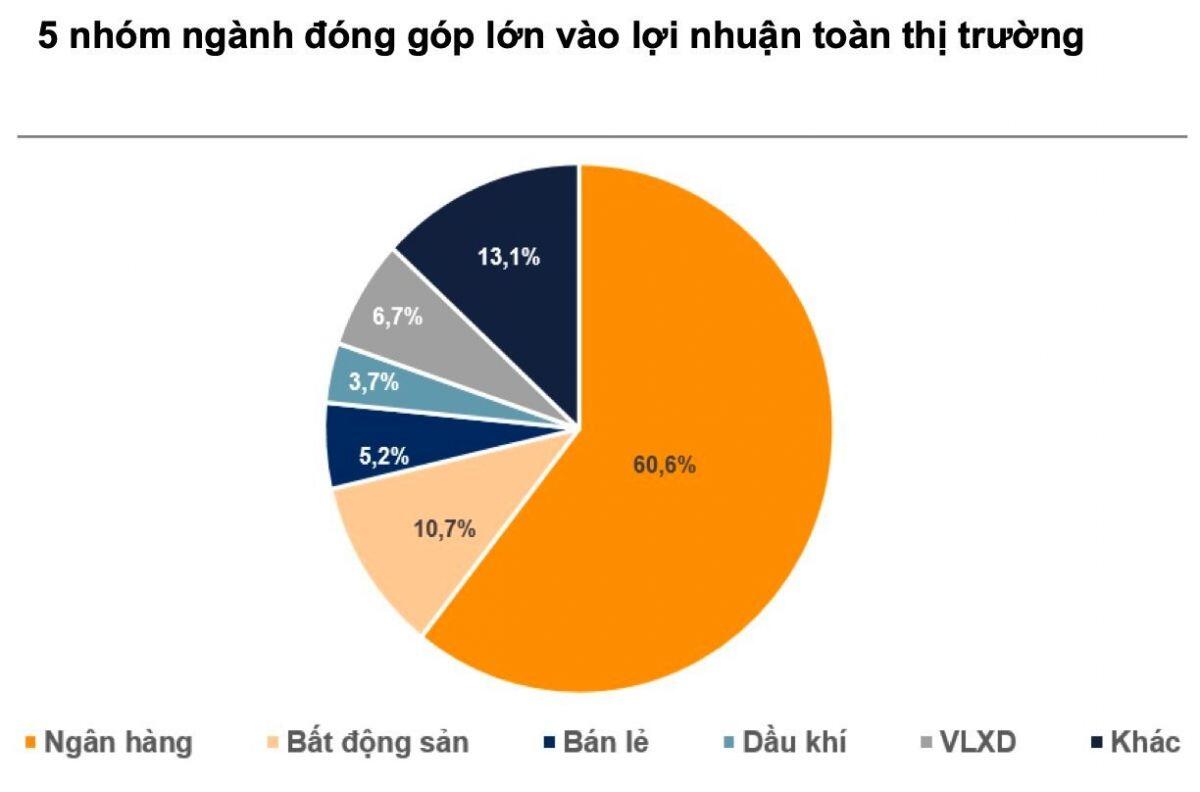 Một nhóm ngành được dự báo "vô địch" tăng trưởng lợi nhuận năm 2026