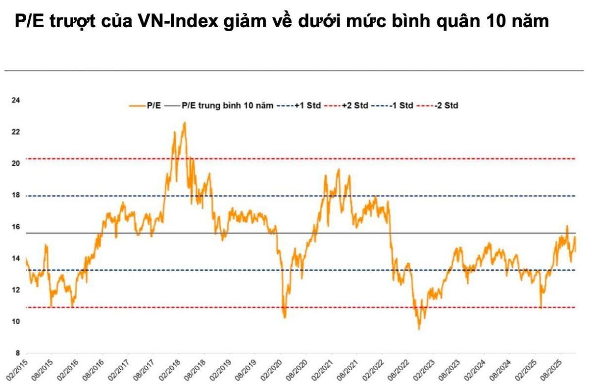VN-Index có thể cán mốc 2.099 điểm, loạt nhóm cổ phiếu sẽ được "tái định giá" trong năm 2026