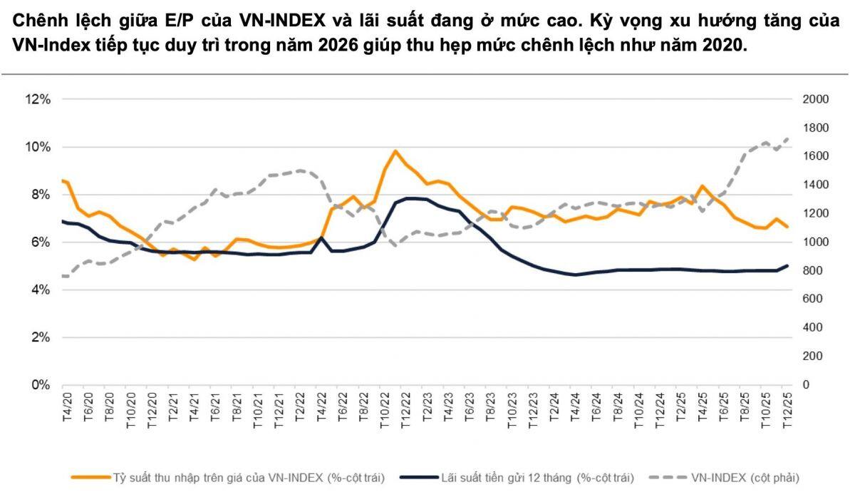 VN-Index có thể cán mốc 2.099 điểm, loạt nhóm cổ phiếu sẽ được "tái định giá" trong năm 2026