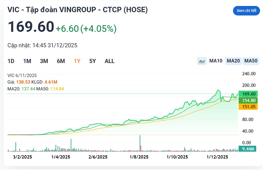 VIC bùng nổ 740%, ai đang giữ nhịp cho cổ phiếu vốn hóa lớn nhất thị trường?