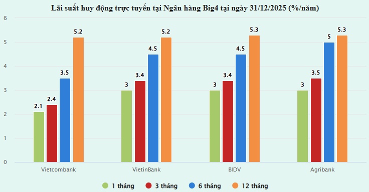 Cuộc đua tăng lãi suất sôi động: Kỳ hạn ngắn chạm trần, 6-12 tháng vượt 7%