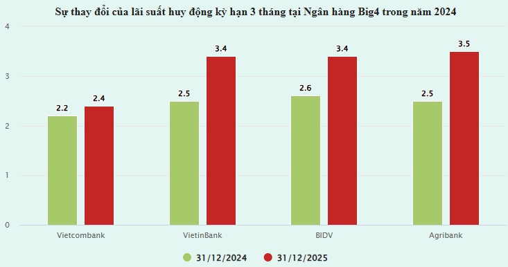 Cuộc đua tăng lãi suất sôi động: Kỳ hạn ngắn chạm trần, 6-12 tháng vượt 7%