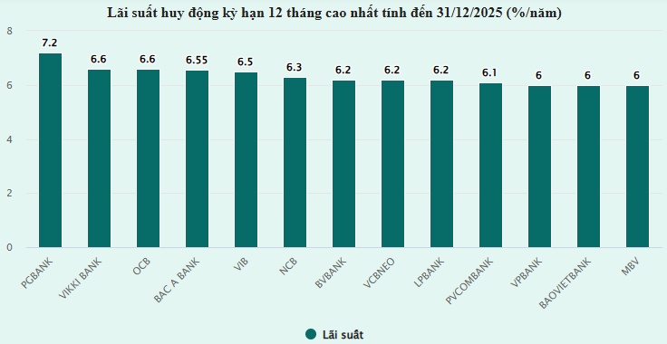Cuộc đua tăng lãi suất sôi động: Kỳ hạn ngắn chạm trần, 6-12 tháng vượt 7%