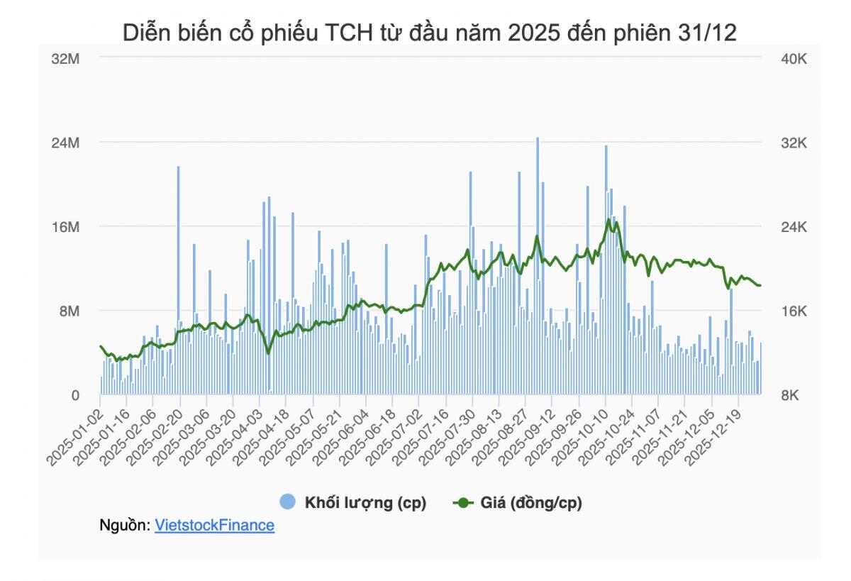 Giao dịch quỹ đầu tư trầm lắng vào cuối năm