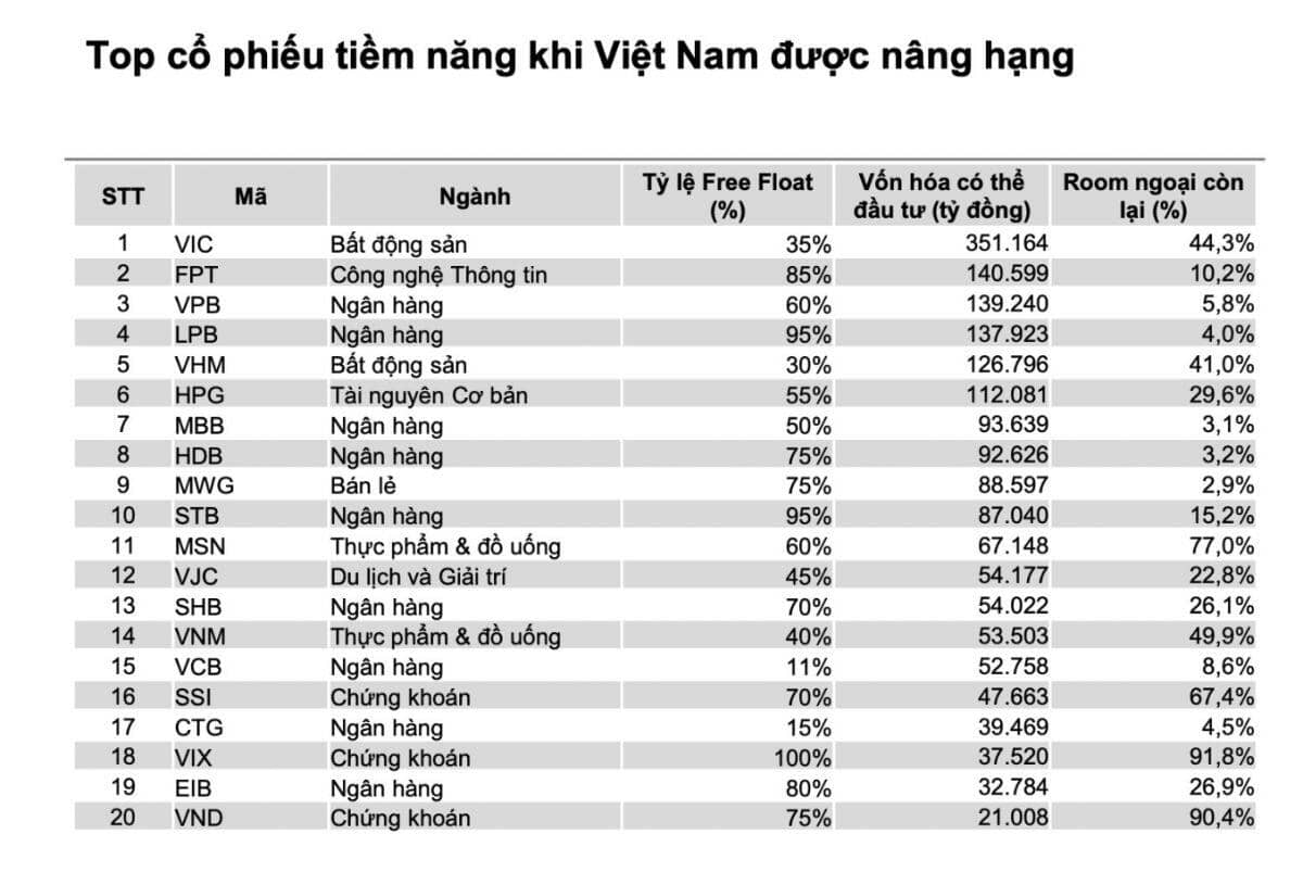 20 cổ phiếu tiềm năng khi TTCK Việt được nâng hạng