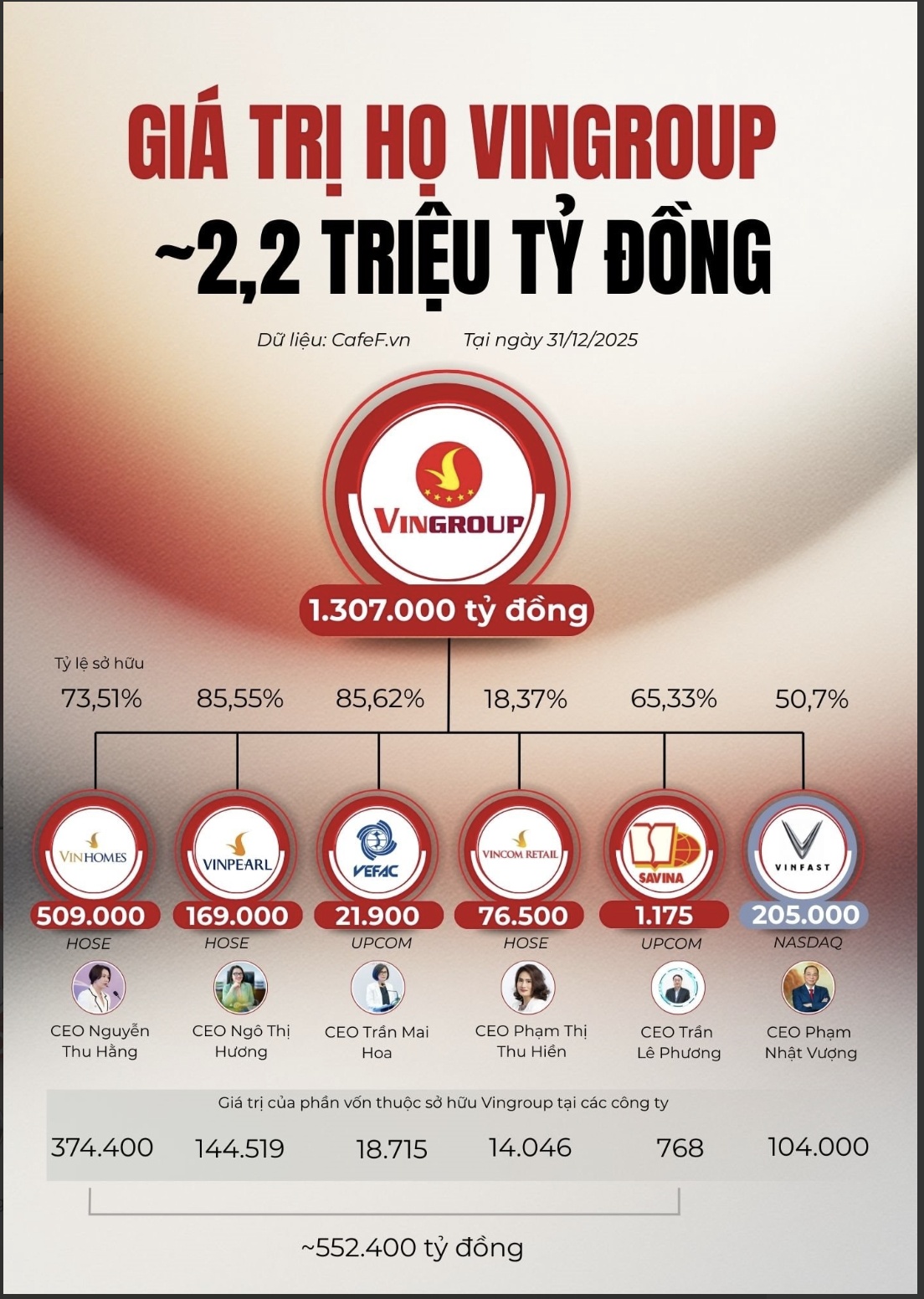 Cú bứt phá chưa từng có: Họ Vingroup tăng vốn hóa gấp 5,5 lần chỉ trong một năm