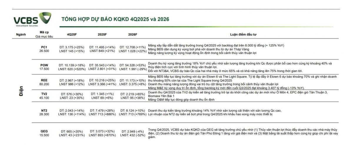 VCBS “đặt cược” nhóm điện, POW được dự báo lãi quý IV/2025 tăng 520%