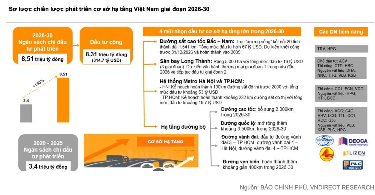 Một lĩnh vực then chốt được dự báo đạt quy mô kỷ lục 8,51 triệu tỷ đồng trong 5 năm tới