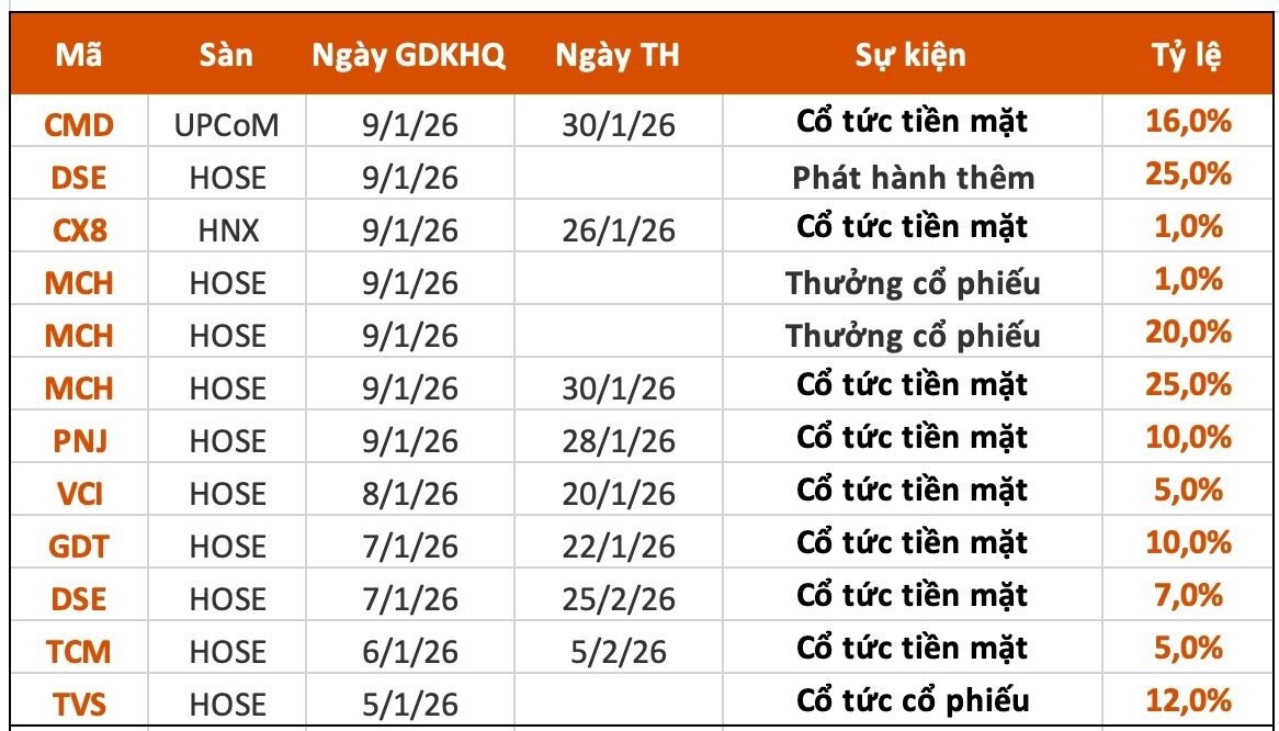 Lịch chốt quyền cổ tức tuần đầu năm mới: Ba công ty chứng khoán "lăn chốt", một ông lớn chi hơn 2.600 tỷ đồng trả cổ tức