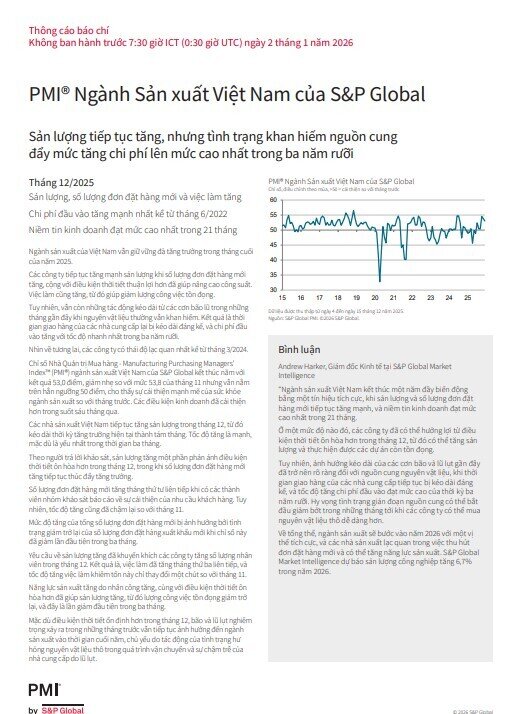 PMI tháng 12 vọt lên 53 điểm, sản xuất Việt Nam bứt tốc mạnh