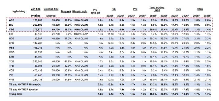 Vì sao lợi nhuận ngân hàng được kỳ vọng bứt phá trong năm 2026?