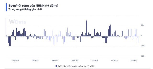Gần 4.000 tỷ được bơm ra, thị trường tiền tệ dịu lại