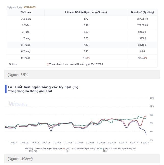 Bất ngờ hạ nhiệt, lãi suất liên ngân hàng về mức 1,77%