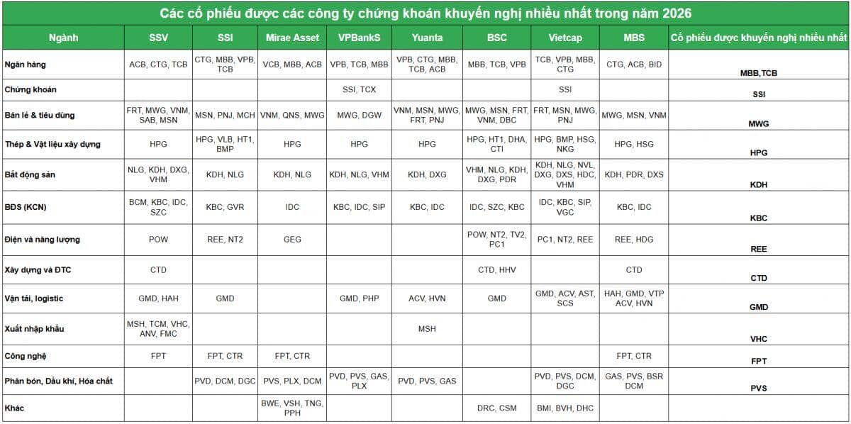 Cổ phiếu nào được gọi tên nhiều nhất cho năm 2026