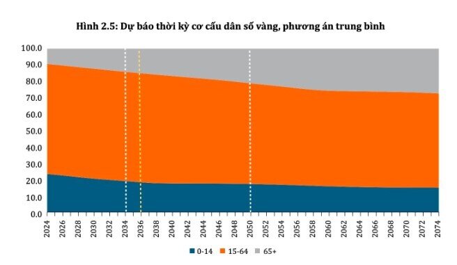 Dân số vàng sắp kết thúc, kinh tế Việt Nam chuẩn bị gì?