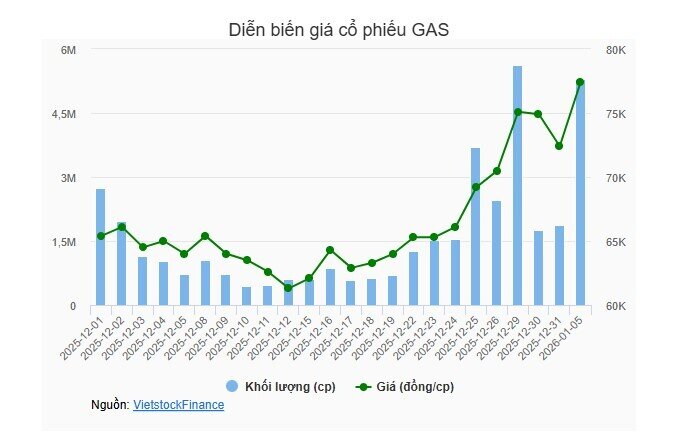 Cổ phiếu dầu khí vút bay