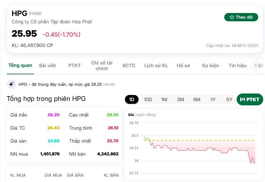 Từ khi VinMetal xuất hiện, vốn hóa Hòa Phát mất hơn 20.000 tỷ đồng