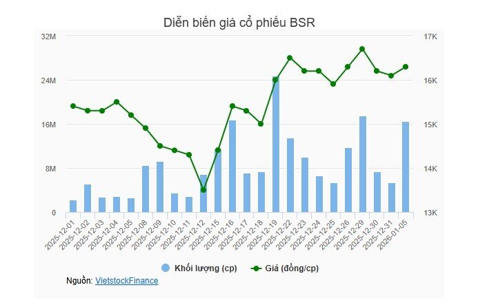 BSR chỉnh kế hoạch lợi nhuận 2025 gấp 3.6 lần mục tiêu cũ
