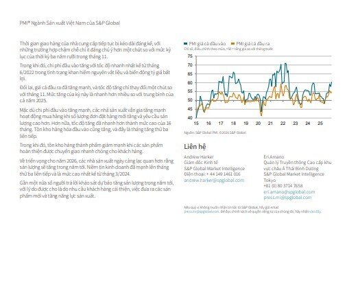 PMI tháng 12 vọt lên 53 điểm, sản xuất Việt Nam bứt tốc mạnh
