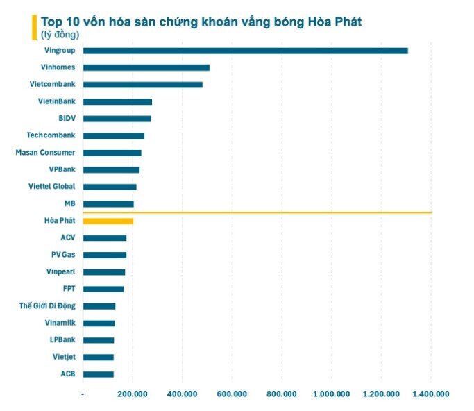 Vì sao Hòa Phát mất 20.000 tỷ vốn hóa sau khi Vingroup tuyên bố làm thép?