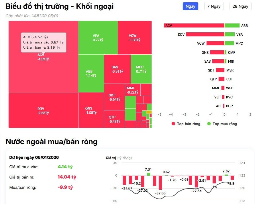 Tiền ngoại 'quay xe' đầu năm 2026, bán ròng mạnh nhiều cổ phiếu vốn hóa lớn