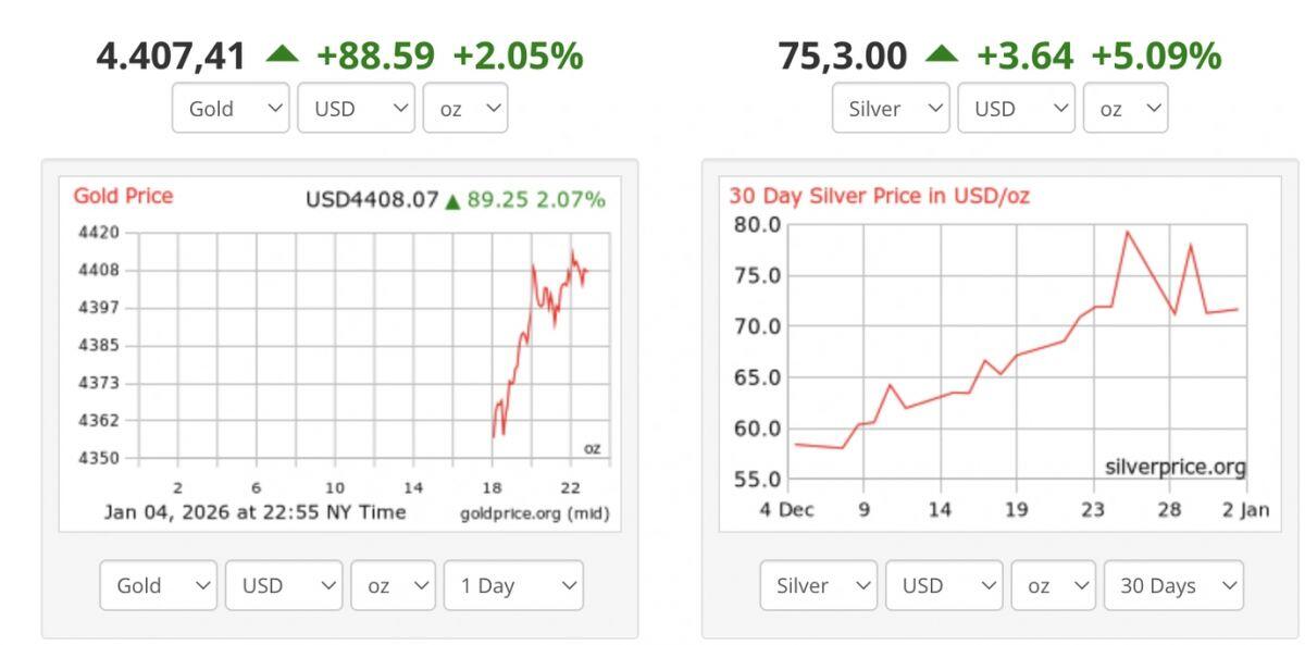 Mỹ can thiệp Venezuela: Vàng, bạc đồng loạt bật tăng