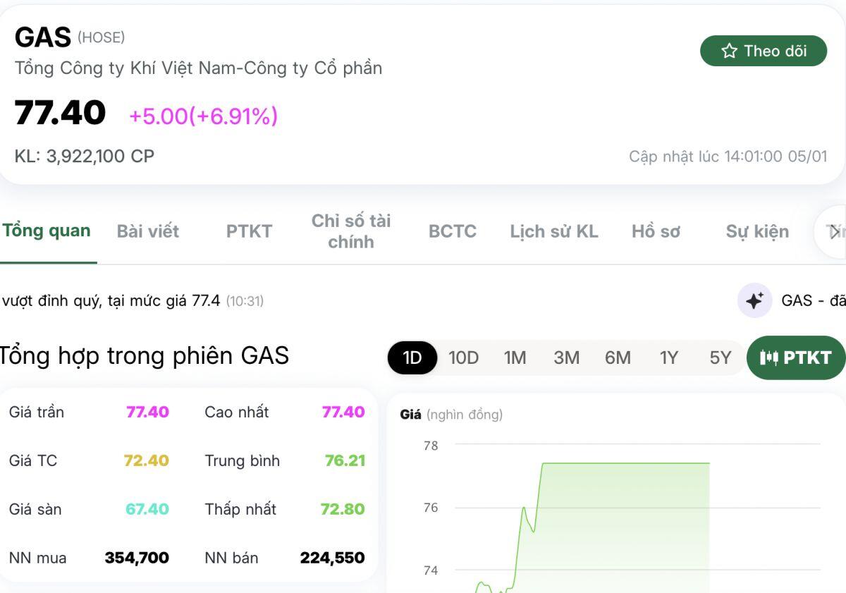 GAS tím lịm, nhà đầu tư phấn khích: Dòng tiền đổ vào cổ phiếu dầu khí trước căng thẳng Venezuela