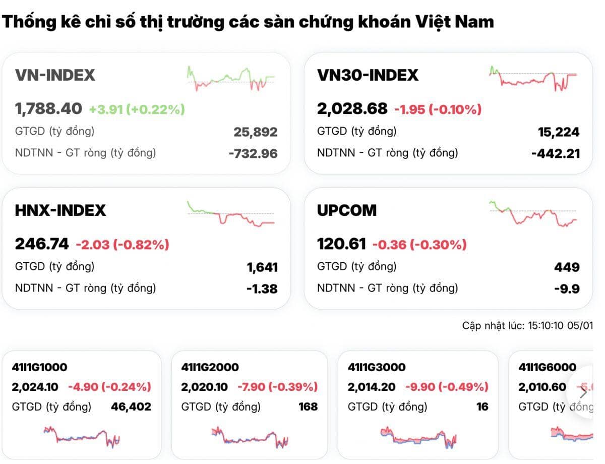 VN-Index "khoẻ mạnh", nhưng đa số cổ phiếu vẫn… chìm dưới đáy
