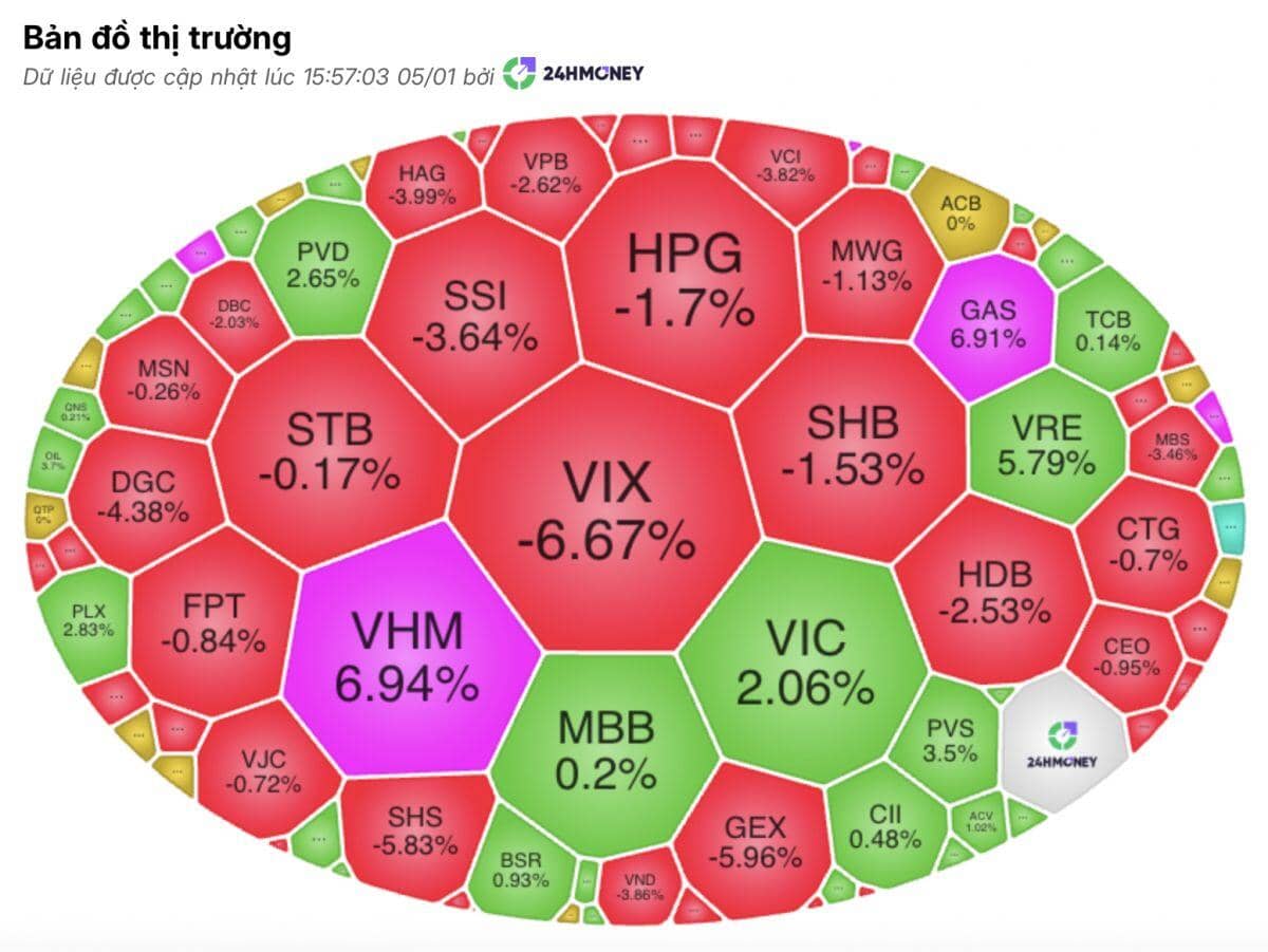 VN-Index "khoẻ mạnh", nhưng đa số cổ phiếu vẫn… chìm dưới đáy