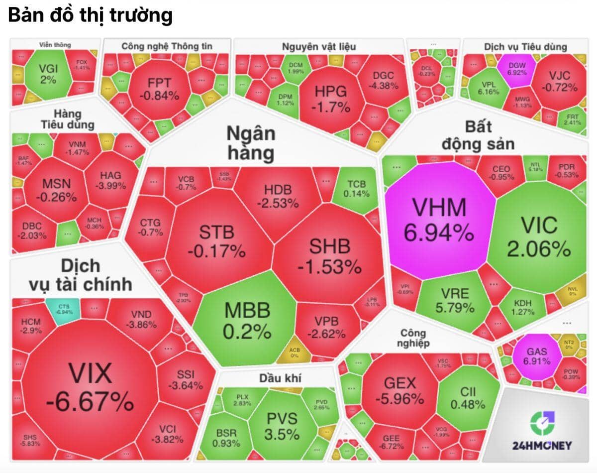 VN-Index "khoẻ mạnh", nhưng đa số cổ phiếu vẫn… chìm dưới đáy