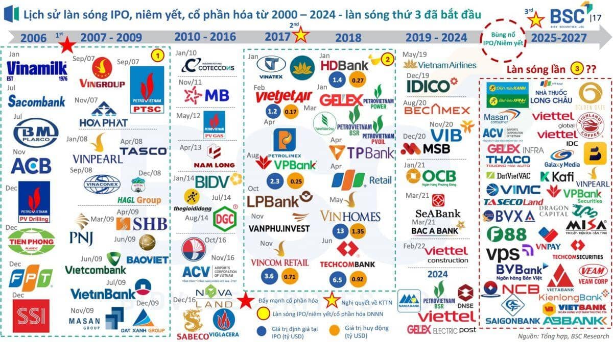 IPO chu kỳ mới: Hết thời “mở mắt là có lời”