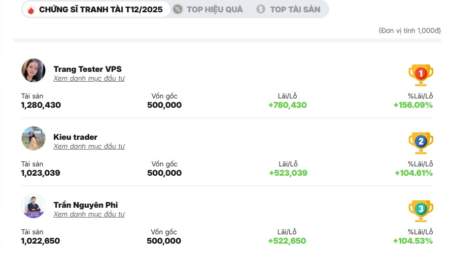 Tổng kết, trao giải sự kiện chứng sĩ tháng 12/2025: Bất ngờ về 'thành quả' của Top đầu