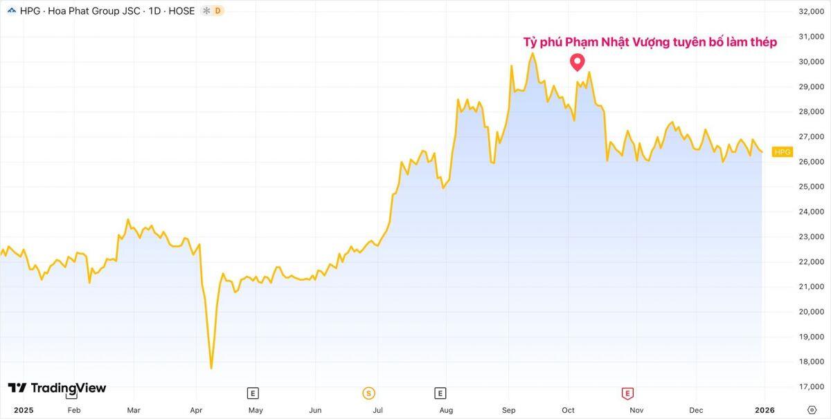 Hòa Phát mất 20.000 tỷ vốn hóa từ khi ông Phạm Nhật Vượng tuyên bố làm thép, rớt luôn khỏi top 10 sàn chứng khoán
