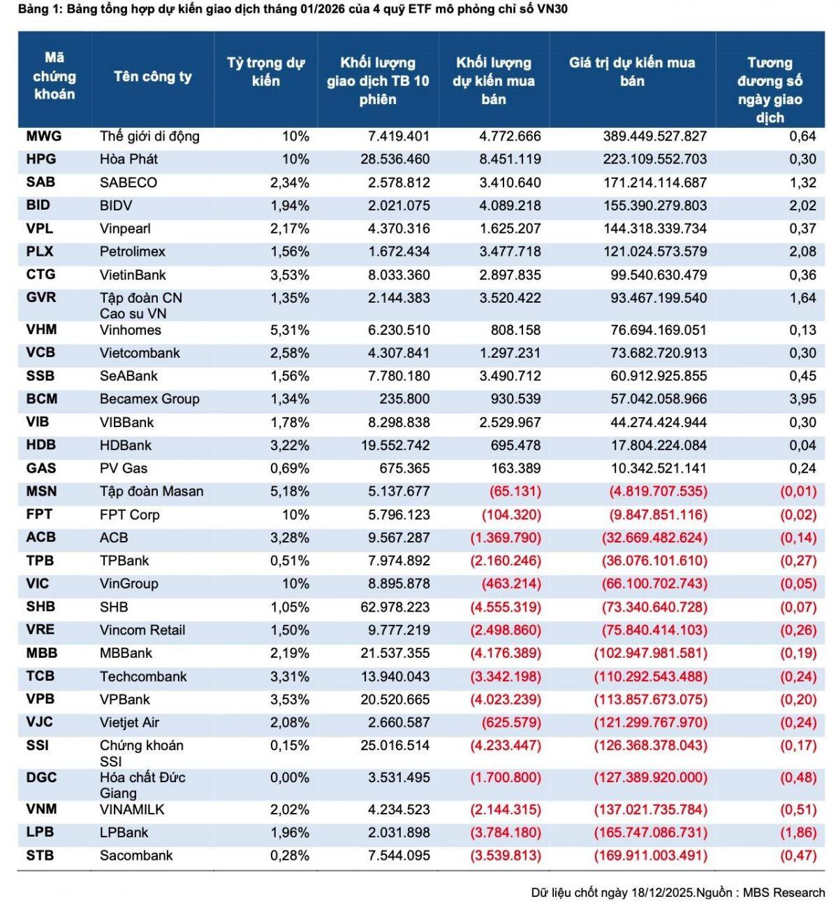 Một cổ phiếu của tỷ phú Phạm Nhật Vượng có thể thế chân Hóa chất Đức Giang (DGC) trong rổ VN30